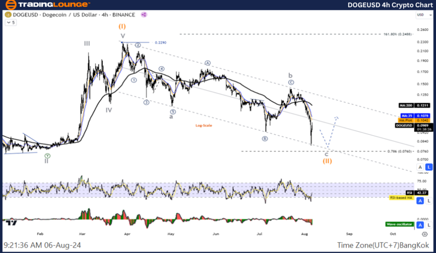 DOGEUSD-4h-Crypto-Ch...