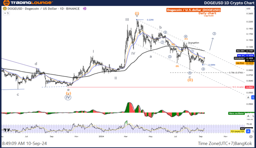 DOGEUSD-1D-Crypto-Ch...