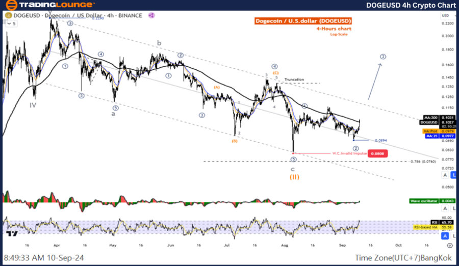 DOGEUSD-4h-Crypto-Ch...