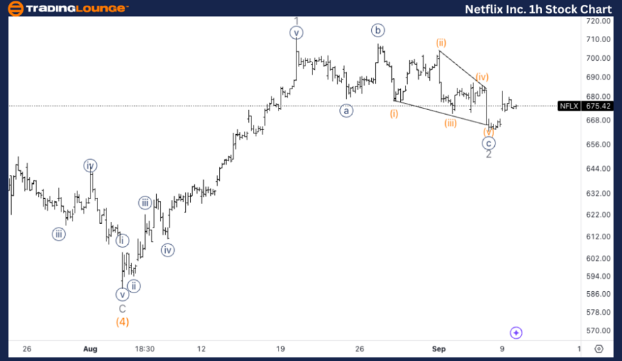 Netflix-Inc-1h-Stock...