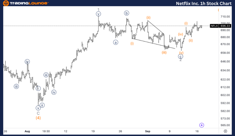 Netflix-Inc-1h-Stock...