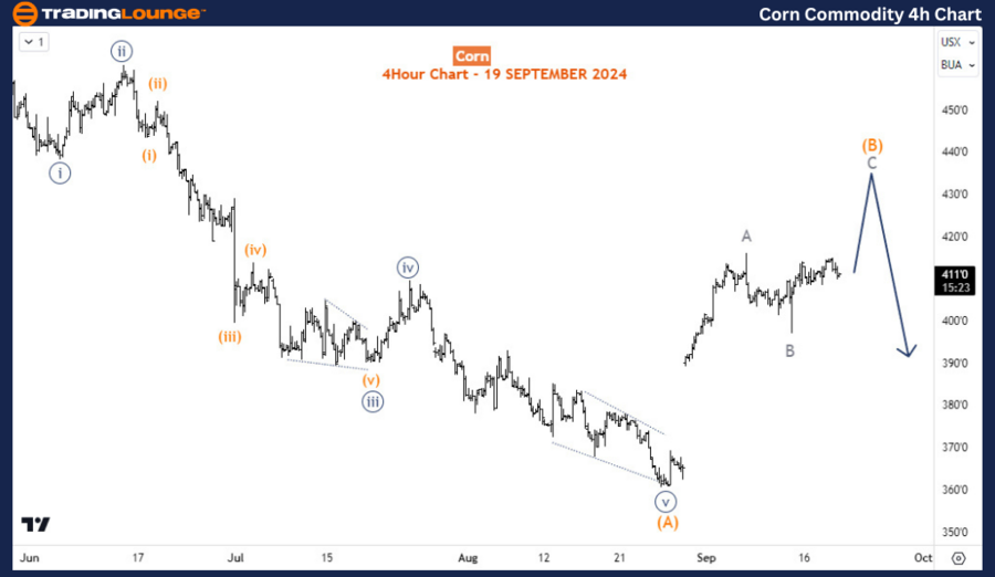 Corn-Commodity-4h-Ch...