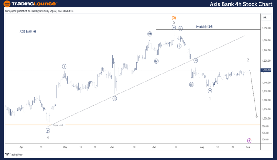 Axis-Bank-Ltd-4h-Sto...