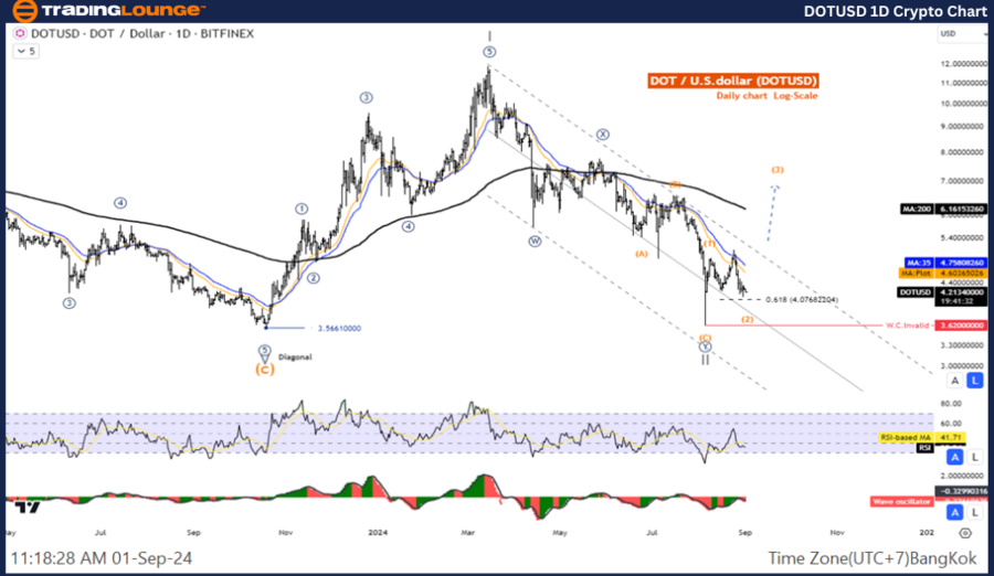 DOTUSD-1D-Crypto-Cha...