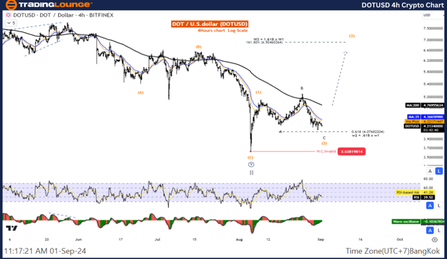 DOTUSD-4h-Crypto-Cha...