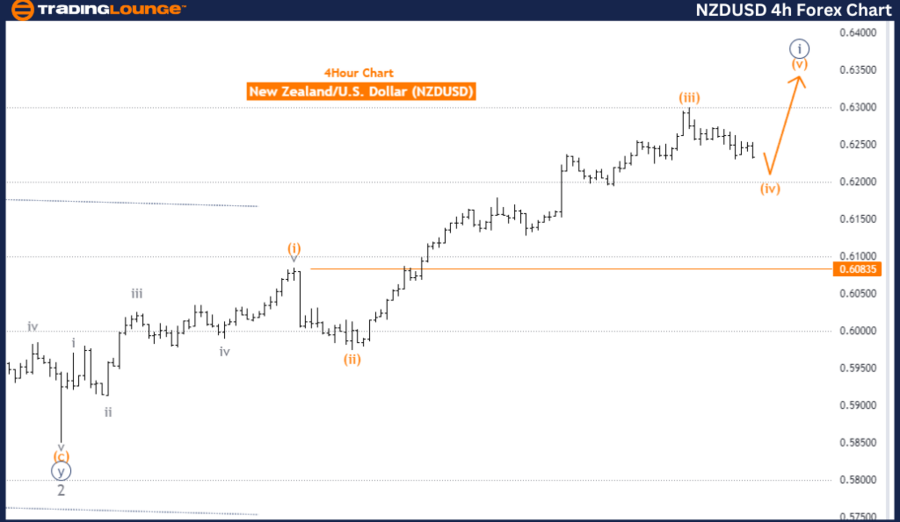 NZDUSD-4h-Forex-Char...