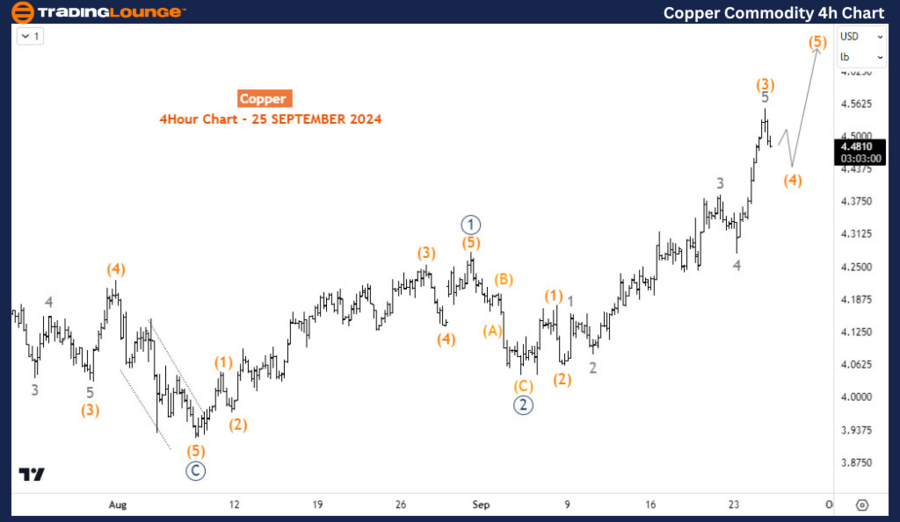 Copper-Commodity-4h-...