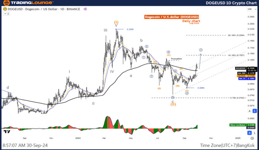 DOGEUSD-1D-Crypto-Ch...