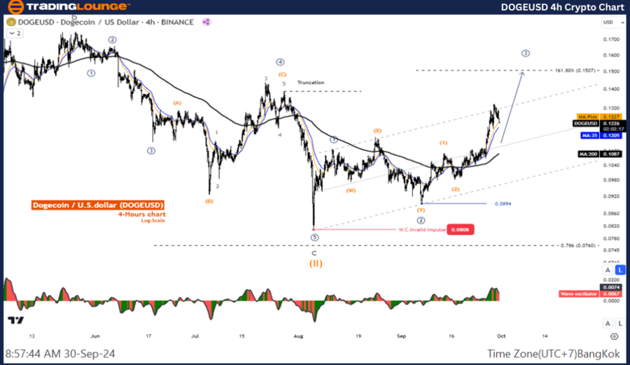 DOGEUSD-4h-Crypto-Ch...