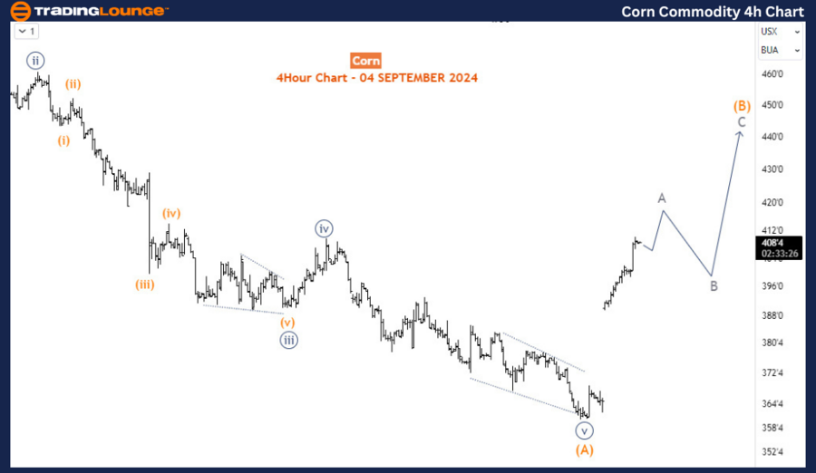 Corn-Commodity-4h-Ch...