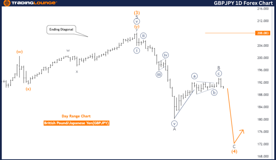 GBPJPY-1D-Forex-Char...