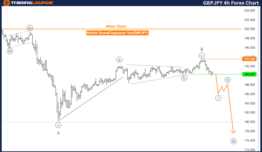 GBPJPY-4h-Forex-Char...