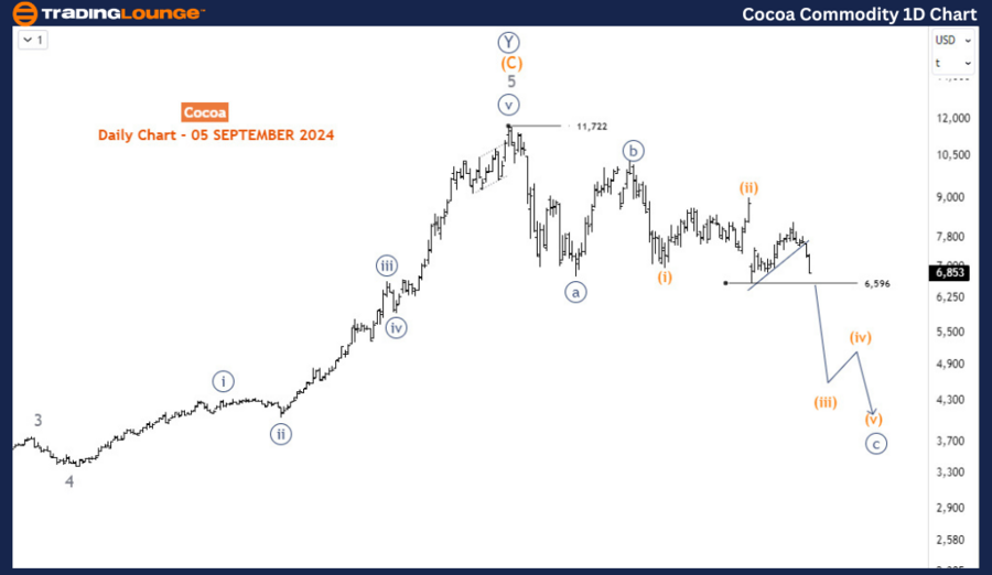 Cocoa-Commodity-1D-C...