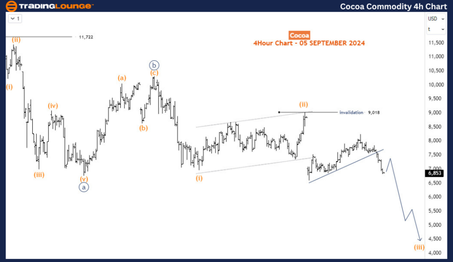 Cocoa-Commodity-4H-C...