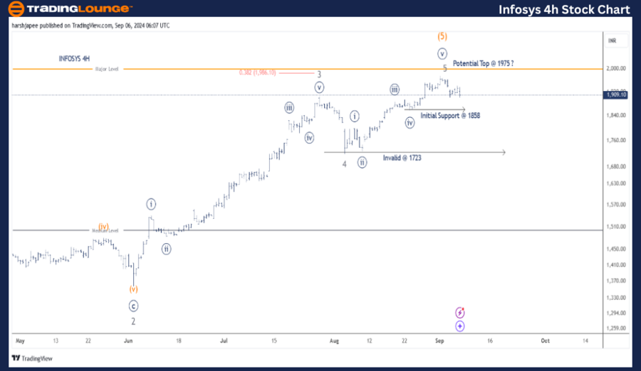 INFOSYS-4H-Stock-Cha...