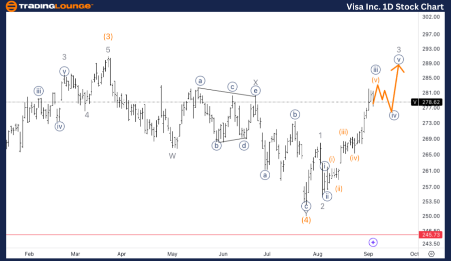 Visa-Inc-1D-Stock-Ch...