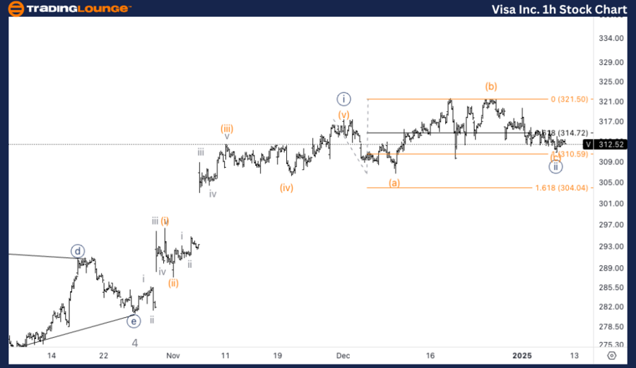 Visa-Inc-1h-stock-ch...