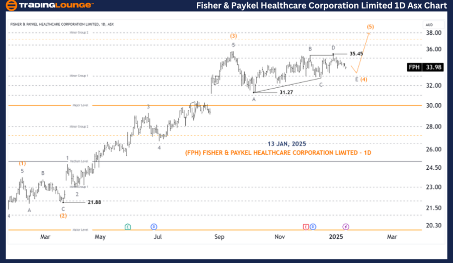 FPH-1d-asx-chart-130...