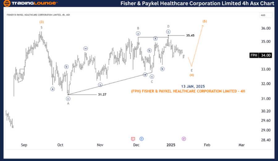 FPH-4h-asx-chart-130...