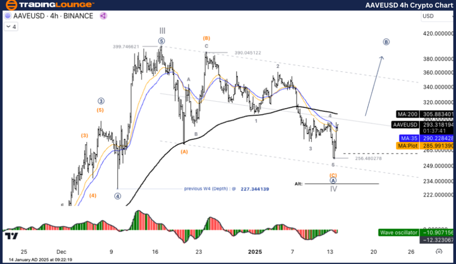 AAVEUSD-4h-crypto-ch...