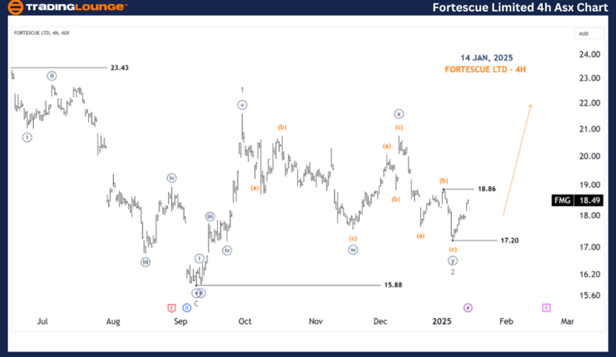 FORTESCUE-LTD-4h-asx...