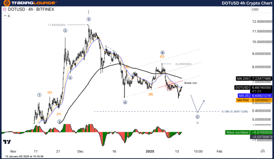 DOTUSD-4h-crypto-cha...