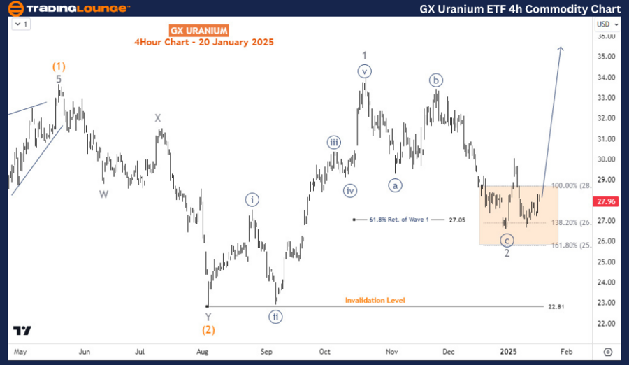 GX-Uranium-ETF-4h-co...