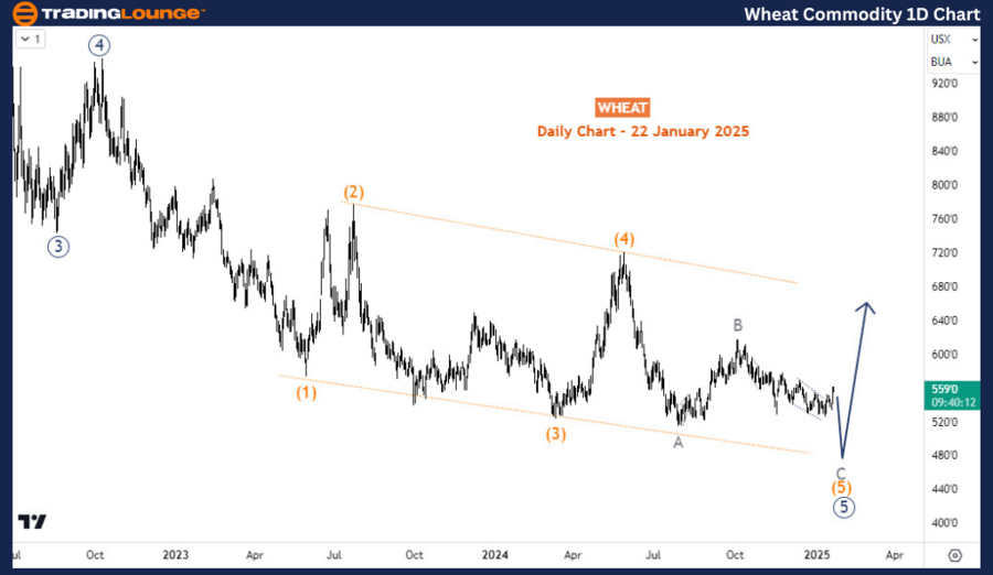 Wheat-Commodity-1D-C...