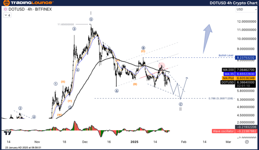 DOTUSD-4h-crypto-cha...