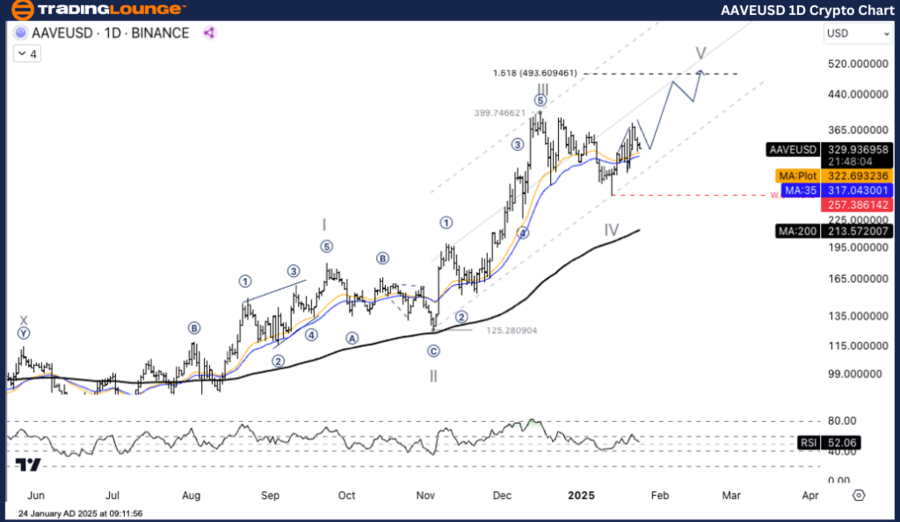 AAVEUSD-1d-crypto-ch...