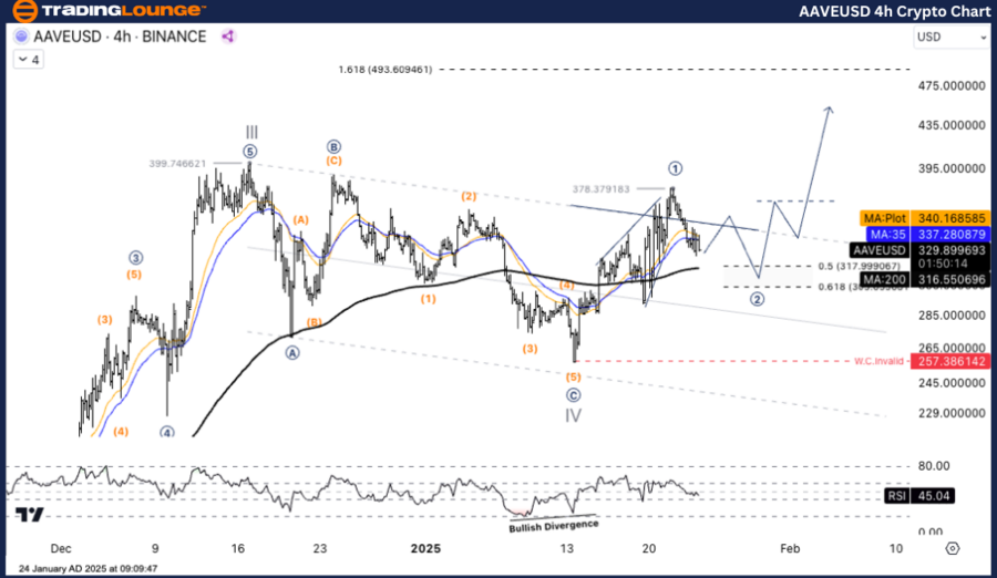 AAVEUSD-4h-crypto-ch...