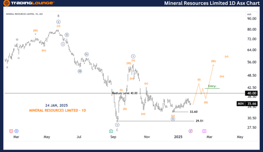 MIN-1d-asx-chart-240...