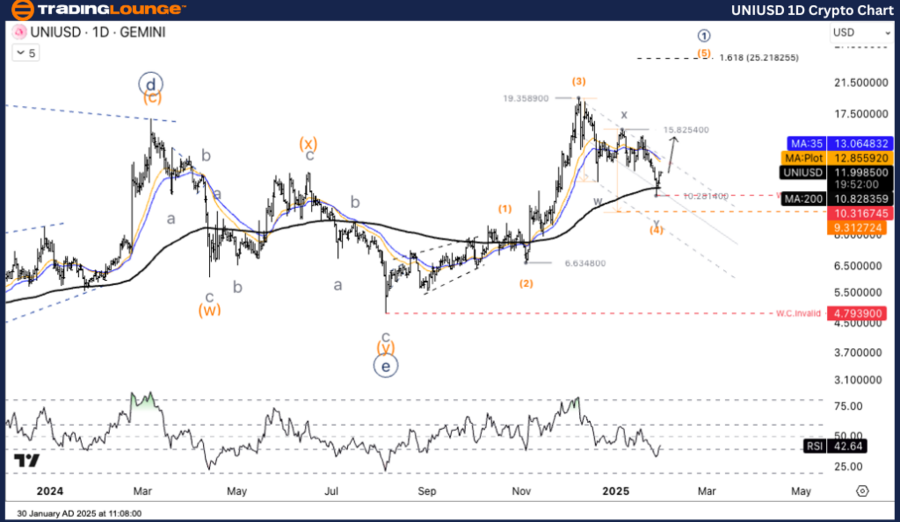 UNIUSD-1D-Crypto-Cha...