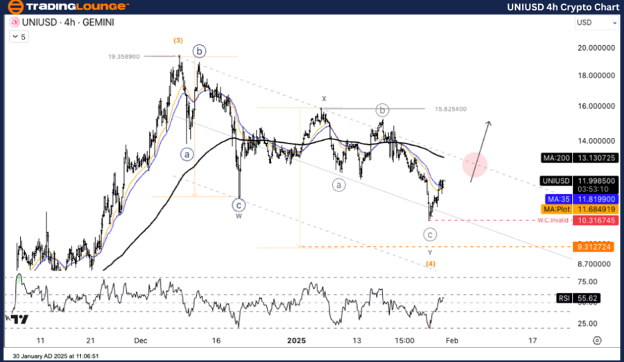 UNIUSD-4h-Crypto-Cha...