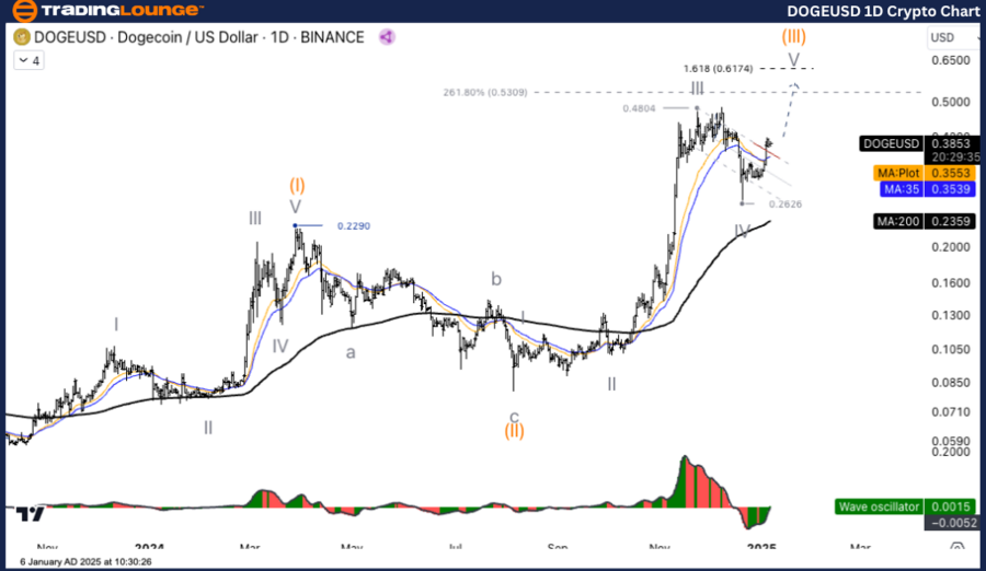 DOGEUSD-1D-CRYPTO-CH...