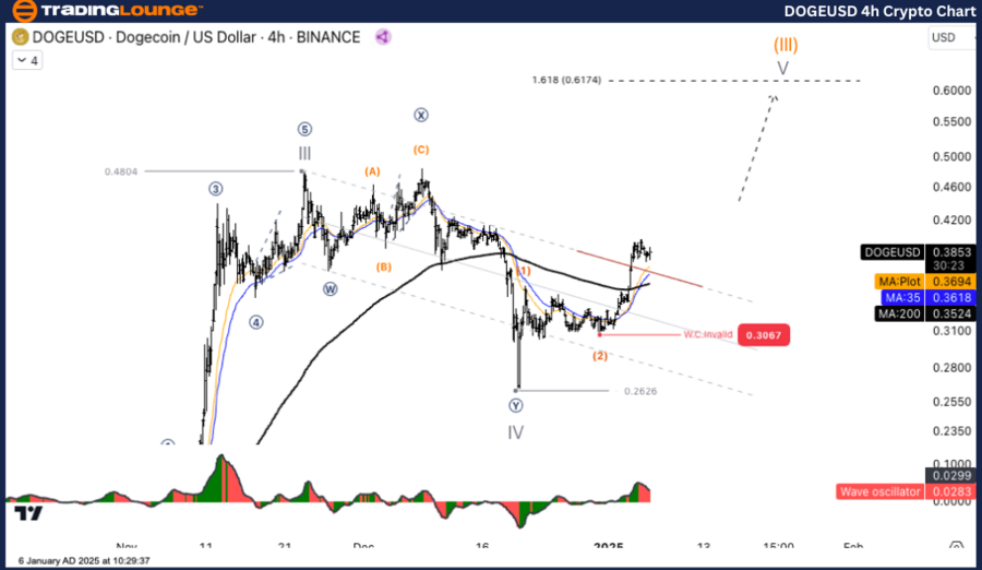 DOGEUSD-4H-CRYPTO-CH...