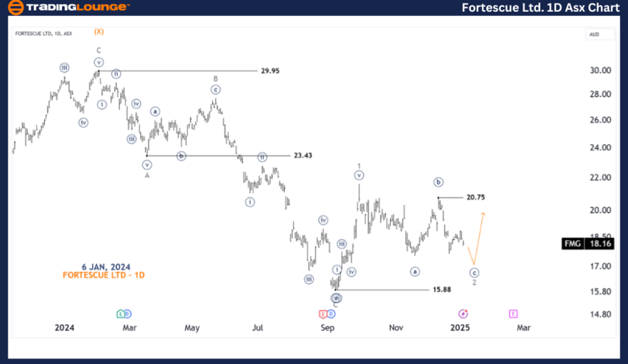 FORTESCUE-LTD-1d-asx...