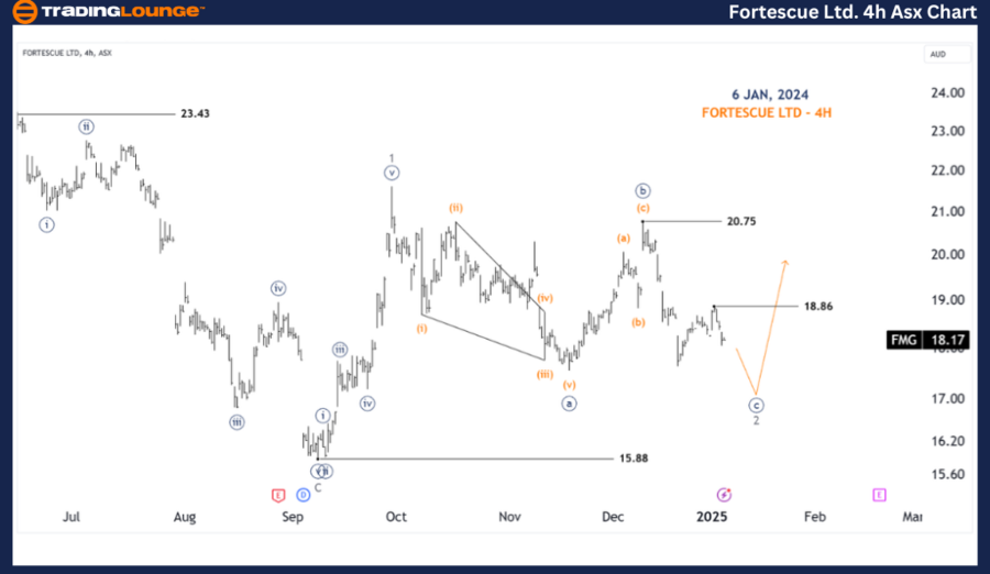 FORTESCUE-LTD-4h-asx...