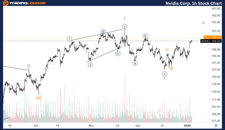 NVIDIA-Corp-1h-stock...