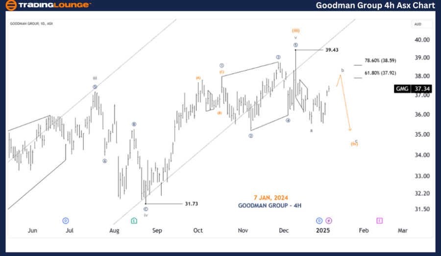 GOODMAN-GROUP-4h-asx...