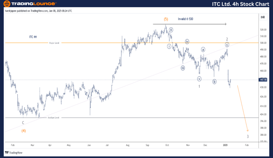 ITC-LTD-4h-stock-cha...