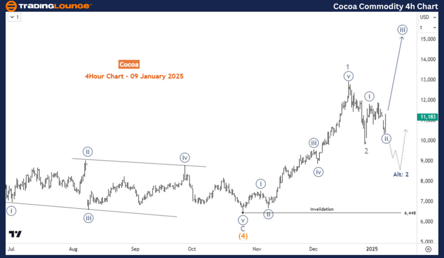 Cocoa-Commodity-4h-c...