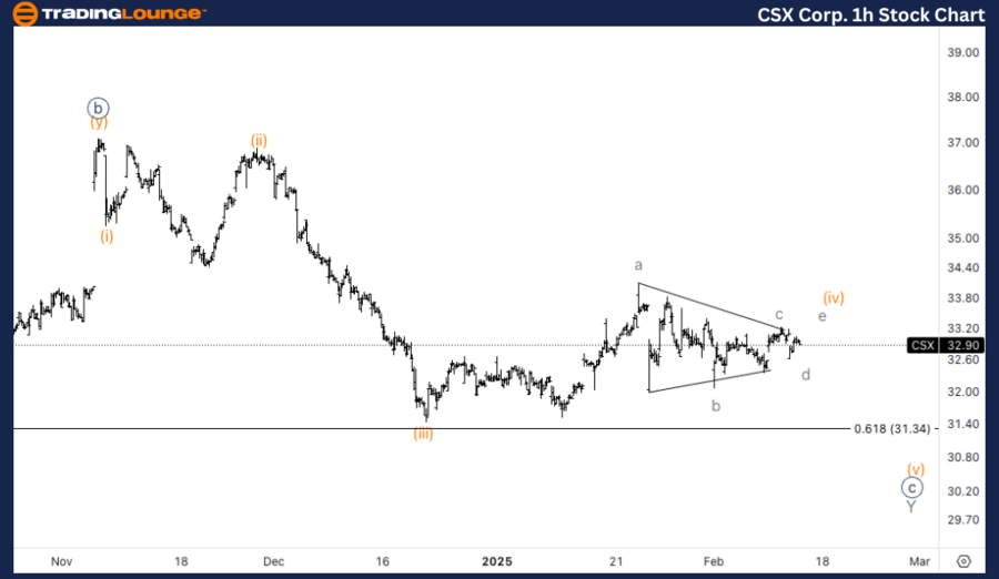 CSX-Corp-1h-stock-ch...