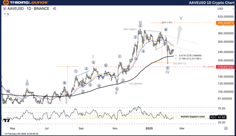 AAVEUSD-1d-crypto-ch...