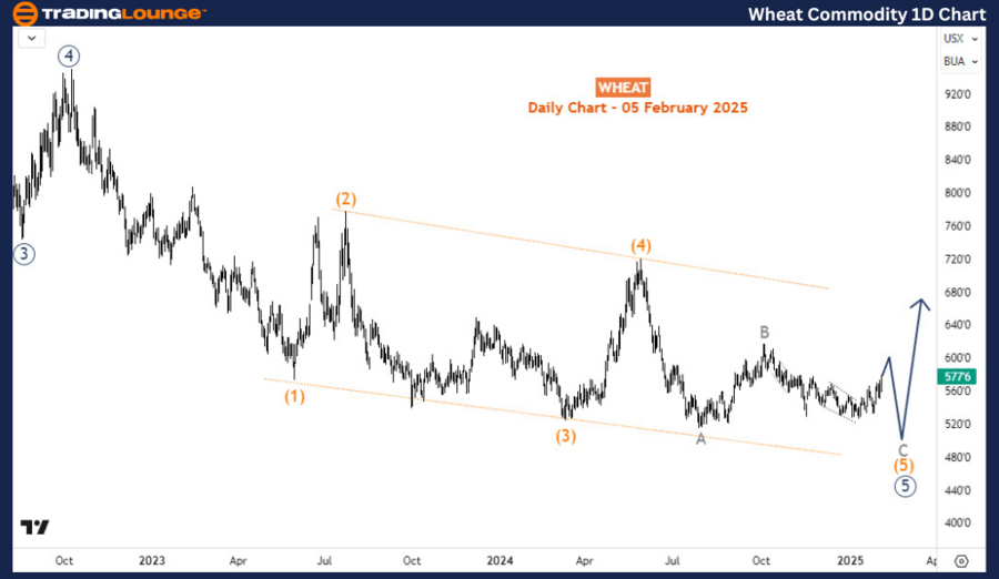 Wheat-Commodity-1D-C...