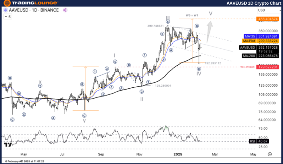 AAVEUSD-1D-Crypto-Ch...