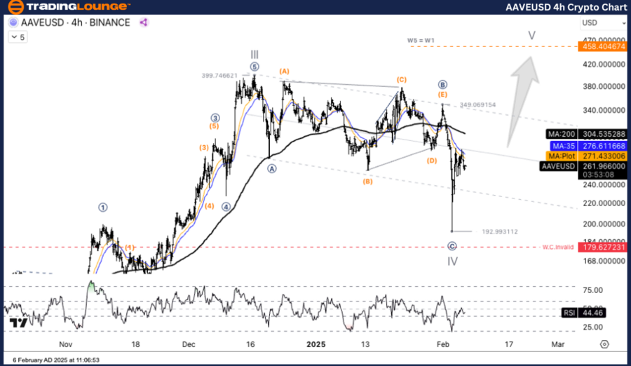 AAVEUSD-4h-Crypto-Ch...