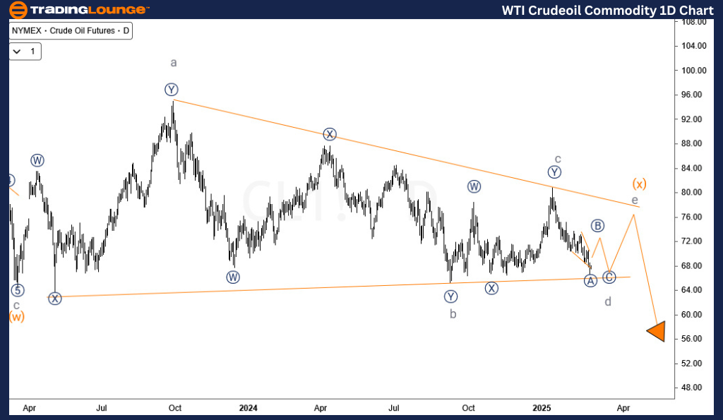 WTI-Crudeoil-1d-comm...