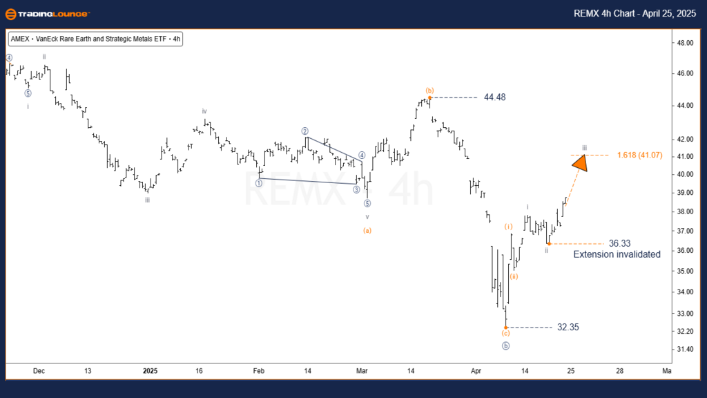 REMX-ETF-4h-chart-25...