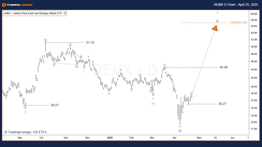 REMX-ETF-day-chart-2...